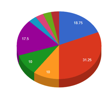 Pie Chart