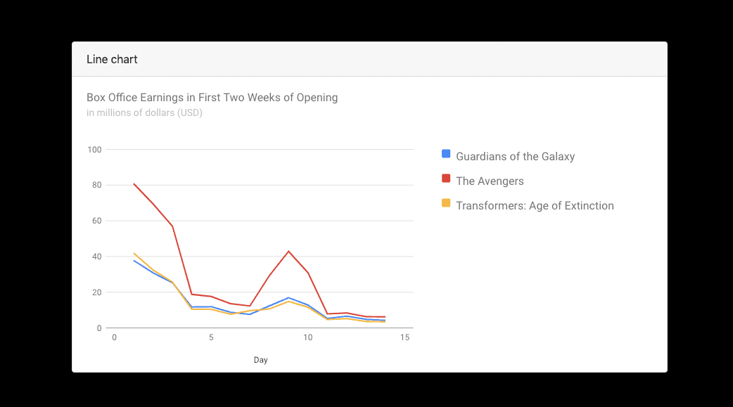 google line chart with card